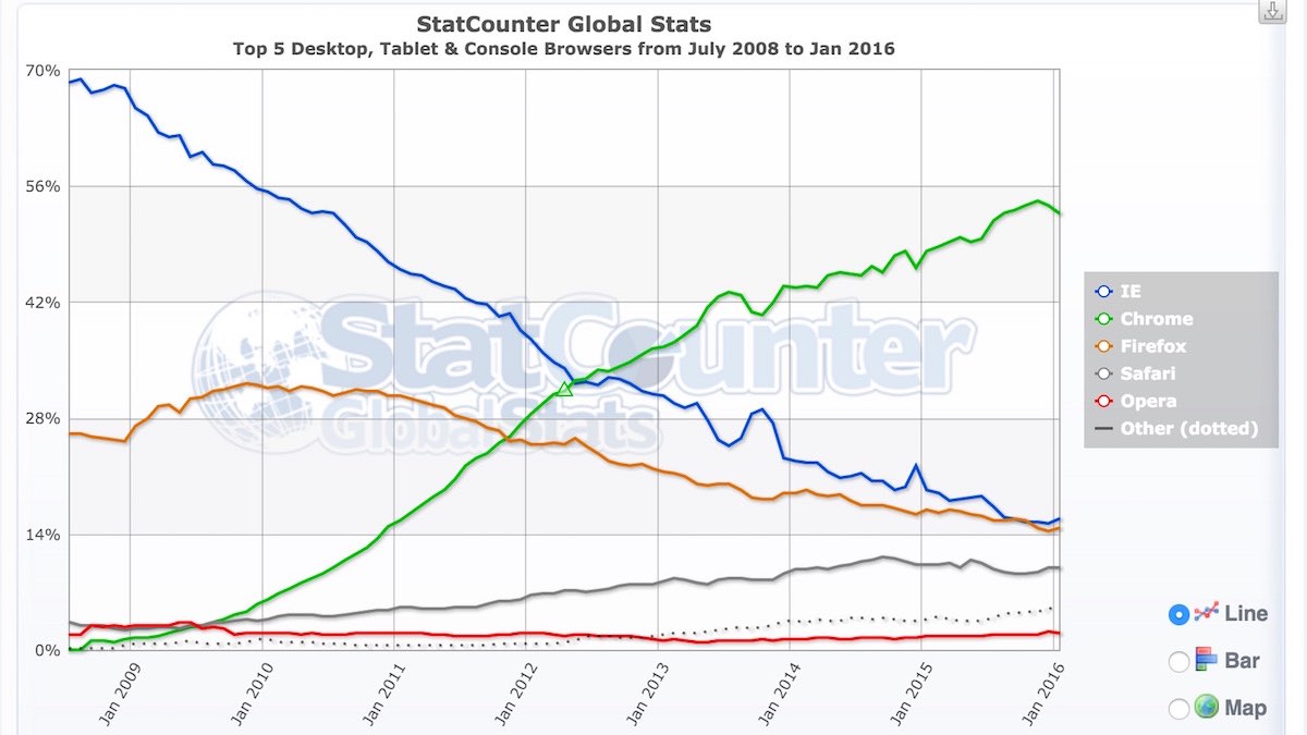 browsers statistieken